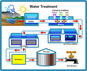 What You Should Know About Your Public Water Treatment System.  Pt. 1