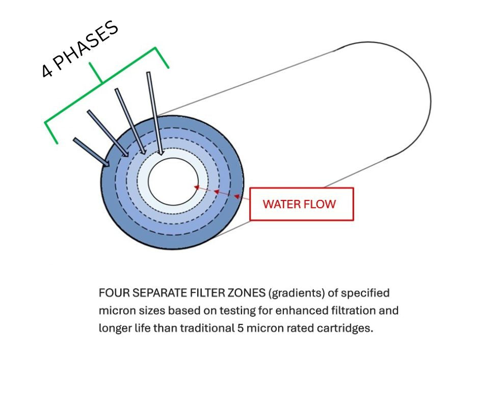 APR-4N1 - 1-Micron Multi Sectional Super 4-in-1 Sediment Cartridge